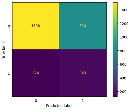 Confusion Matrix of Final Fitted Logistic Regression