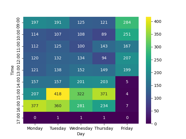 A Heatmap of Events per Timeslot From our Final Model's Timetable