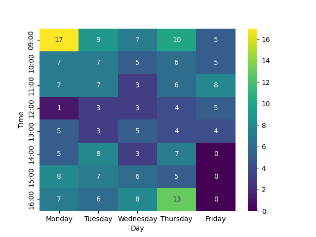 Heatmap of Generated Vet School Timetable
